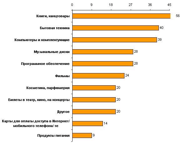 Что больше всего покупают в интернете в 2018 Что больше всего покупают в интернете в 2018